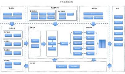 从零构建实时个性化推荐系统 软件设计与开发全攻略