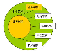 软件工程组织中的业务架构设计培训 UML在软件设计与开发中的核心应用